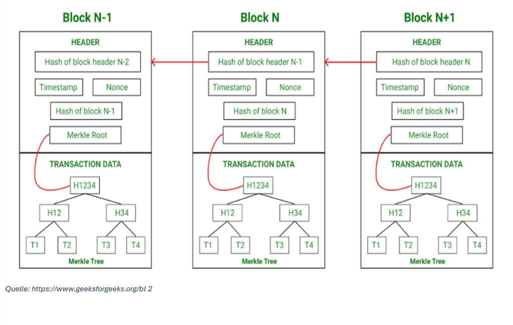 Verkettungsprinzip Blockchain